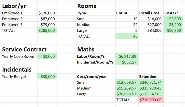 A spreadsheet showing figures on labor costs, room costs, calculating the total cost of owning and maintaining an AV room. Calculated numbers are highlighted in green and the total highlighted in red.
